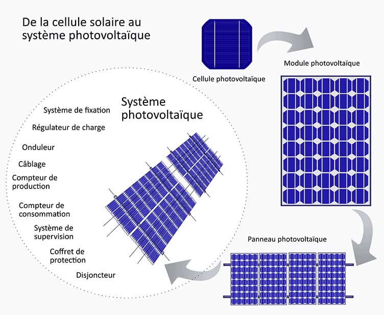 Schéma d'un système photovoltaïque complet : panneaux, onduleur, compteur et réseau