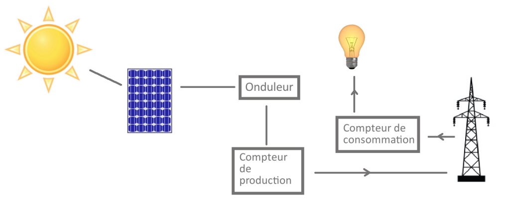 Schéma de l'autoconsommation avec revente du surplus vers EDF OA