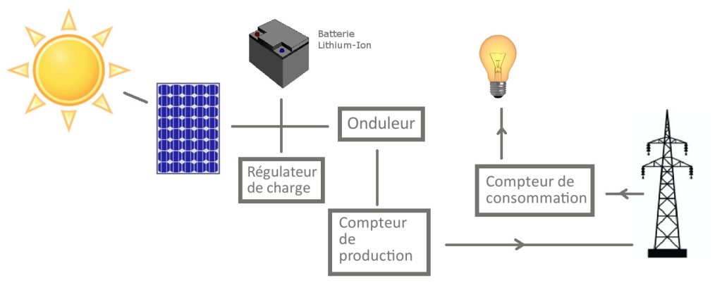Schéma de l'autoconsommation avec batterie de stockage